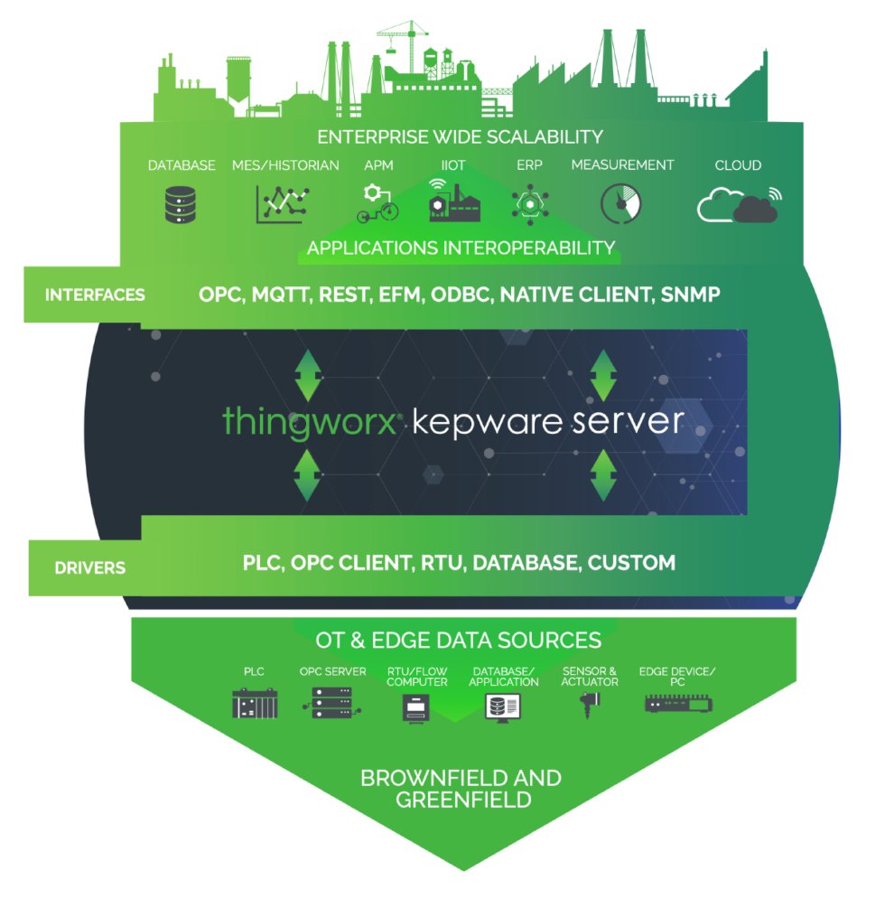 TPG adquiere Kepware y ThingWorx de PTC por hasta $725 millones